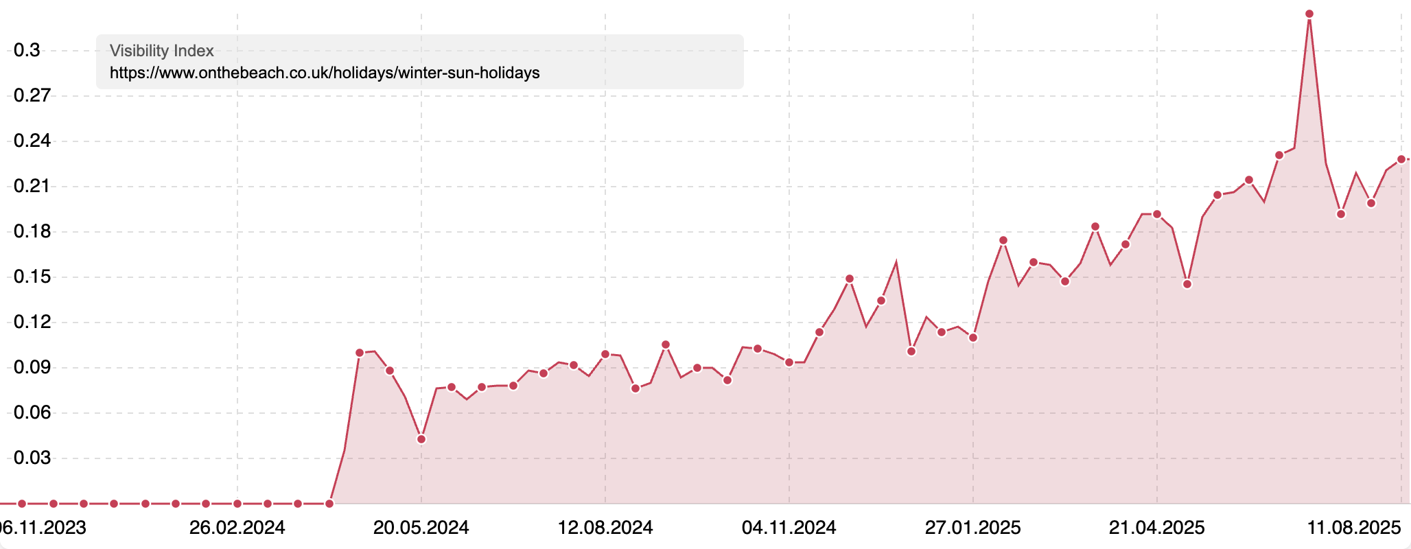 Visibility Index of "onthebeach.co.uk/holidays/winter-sun-holidays" showing an increase of visibility.