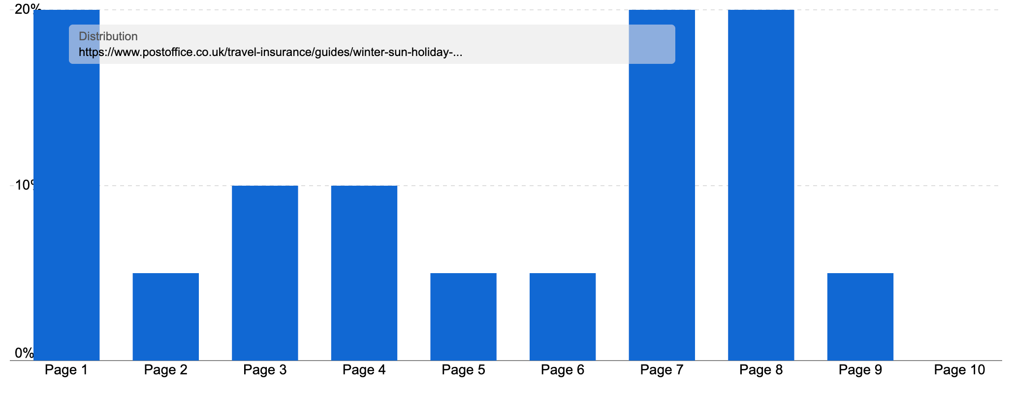 Ranking distribution of a subpage from "postoffice.co.uk" showing many keywords ranking on page 1 but also on page 7 and 8.