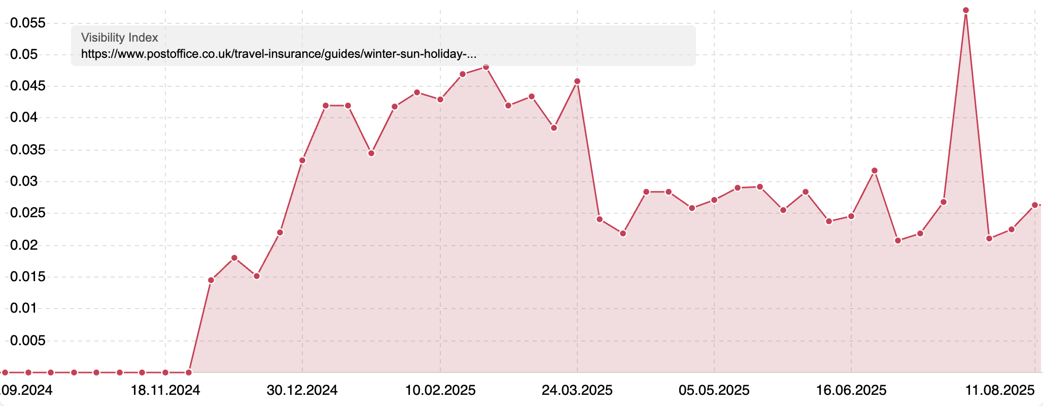 Visibility Index from the same subpage of "postoffice.co.uk" showing a loss in visibility.