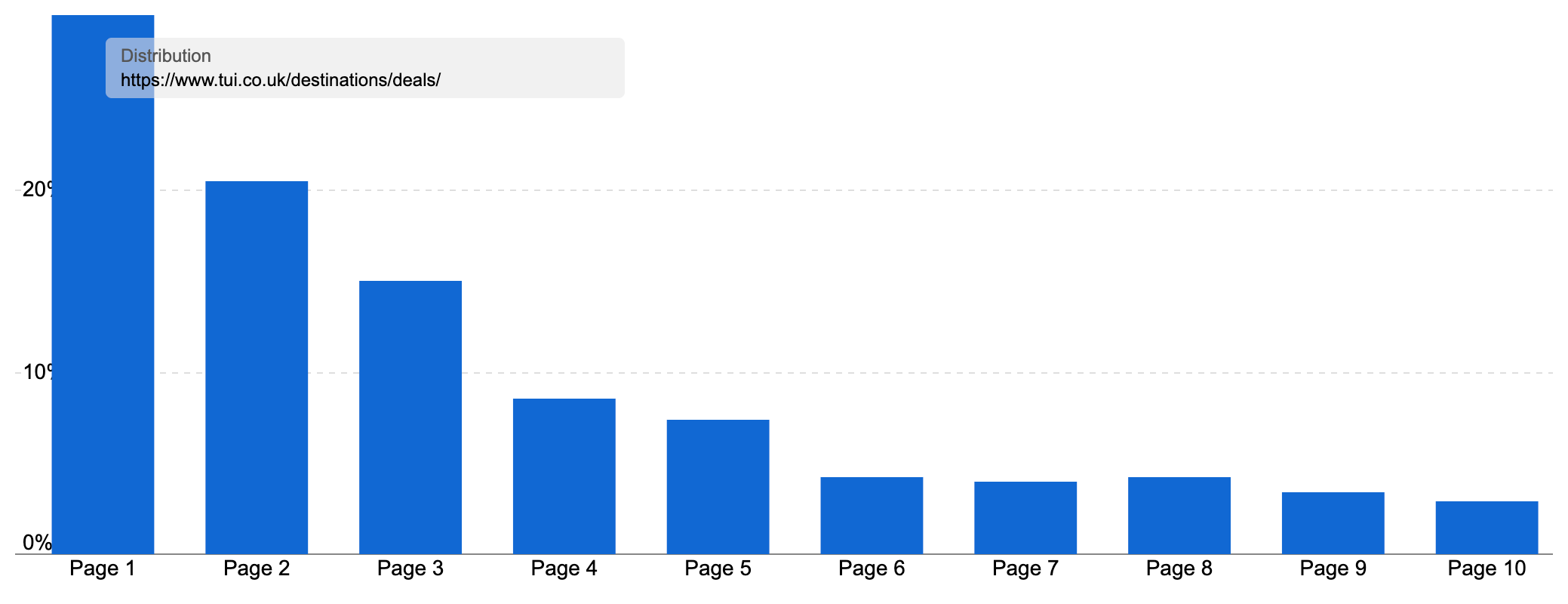 Ranking Distribution of the "destinations/deals/" directory from TUI showing most keywords ranking on page 1.