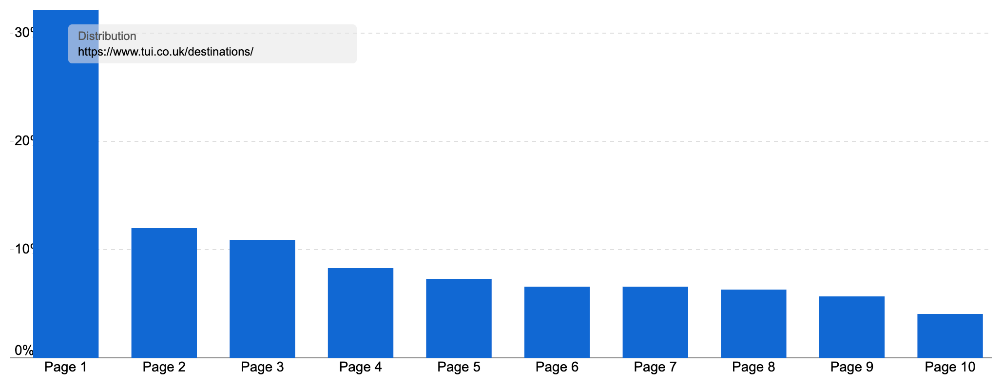 Ranking distribution of the "/destinations/" directory showing the large majority of keywords ranking on page 1.
