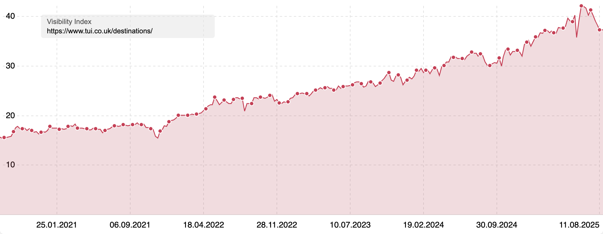 Visibility Index of the "/destinations/" directory of TUI showing a steady incline in Visibility.