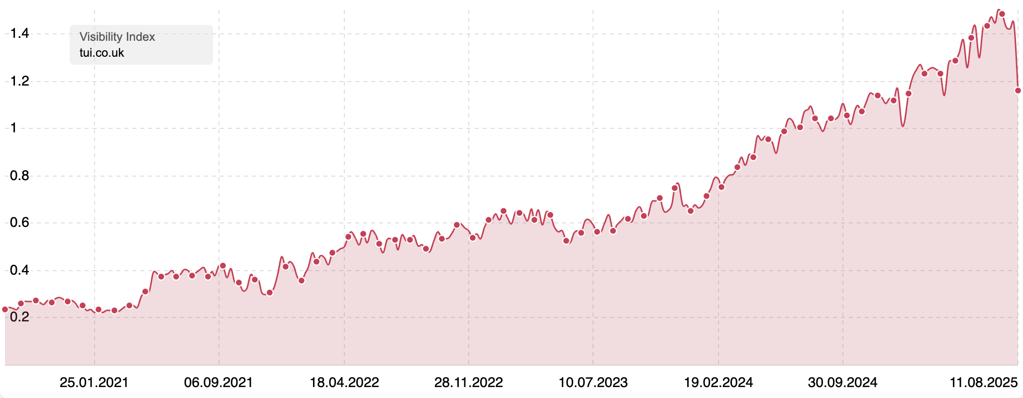 Visibility Index of "tui.co.uk" showing a strong growth in visibility over time.