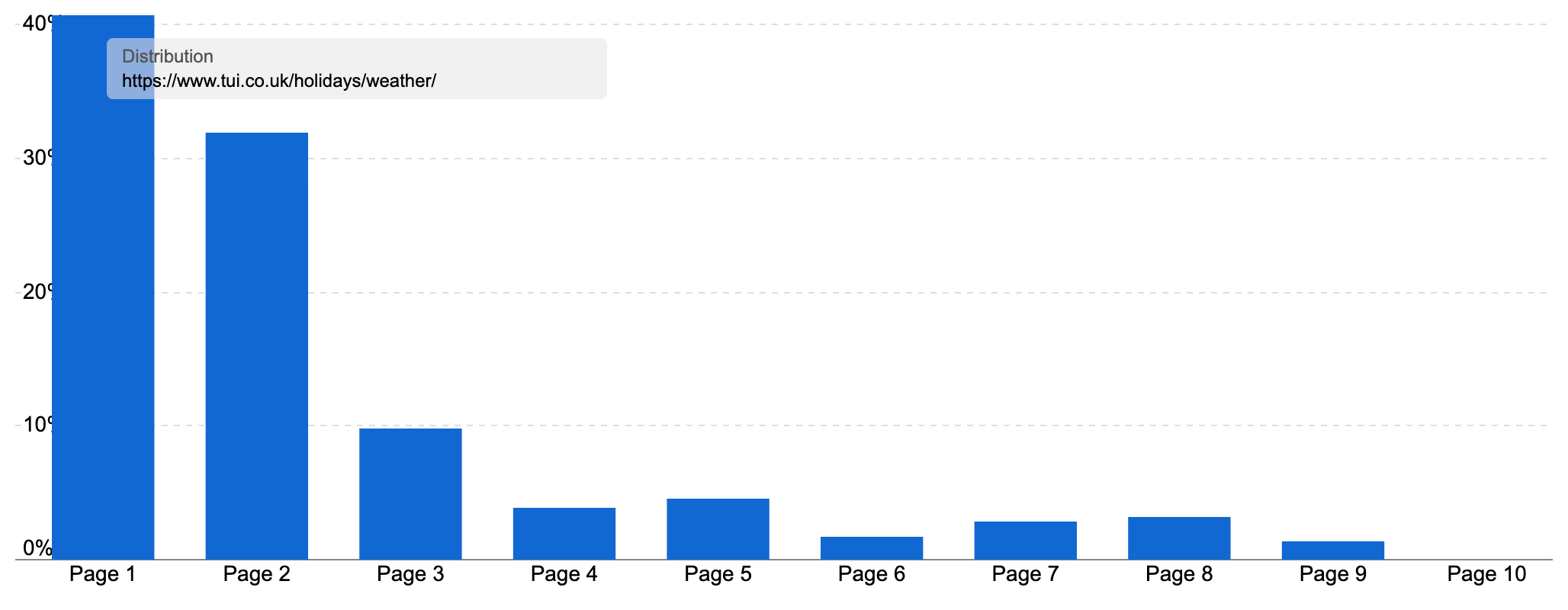 Ranking distribution of the "/holidays/weather/" showing the large majority of keywords ranking on page 1 and 2.