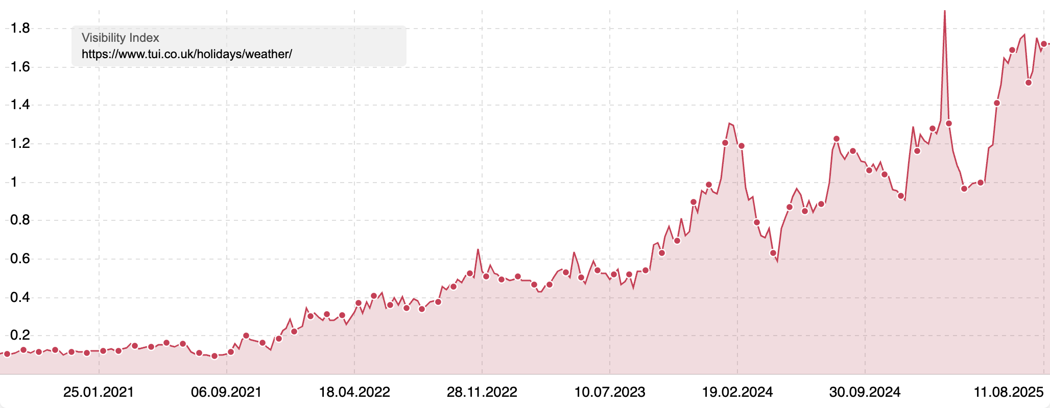 Visibility Index of the "/holidays/weather/" directory of TUI showing an increase in visibility over the years.