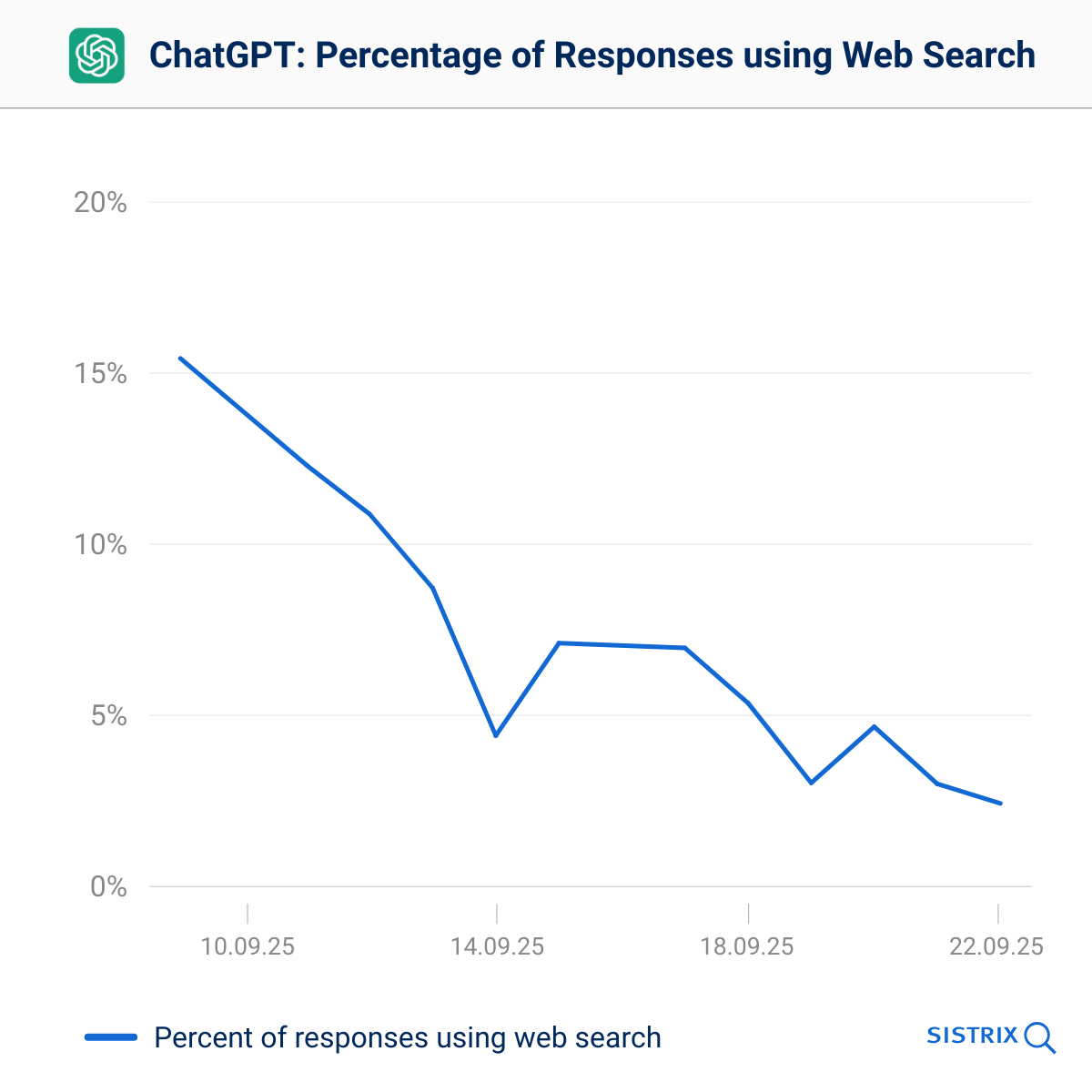 SISTRIX Report: ChatGPT’s Web Searches Drop Sharply for Anonymous Users. 