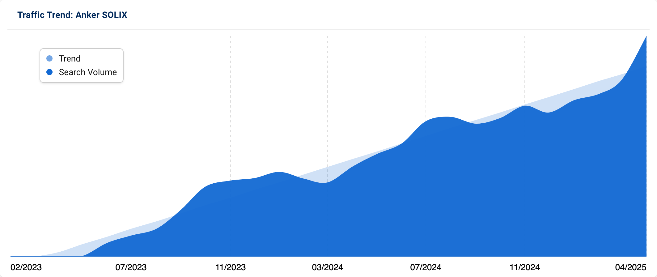 Graph showing a strong interest in "anker solix" over time.