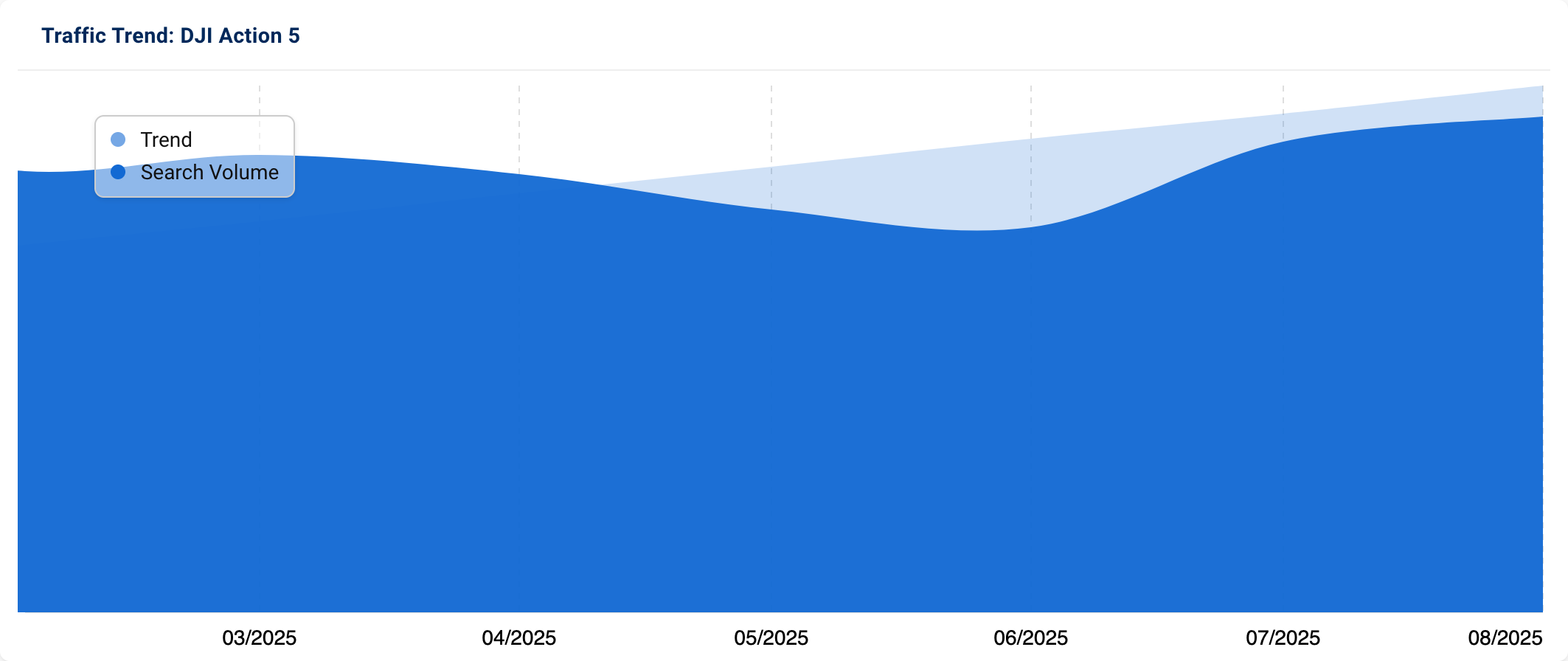 Trend graph for "dji action 5", illustrating a steady increase of searches.
