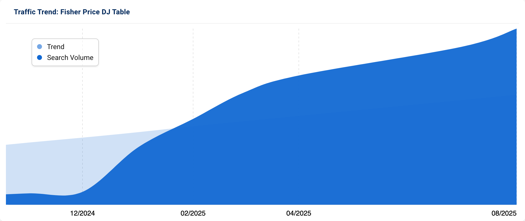 Trend graph showing a strong, then steady increase in searches for "fisher price dj table".