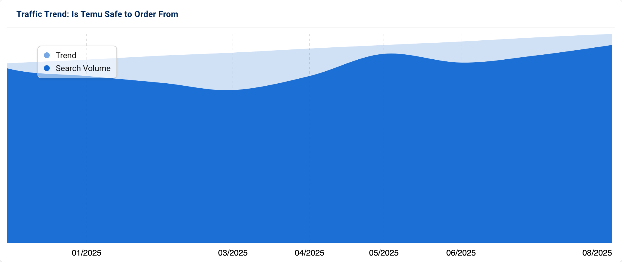 Traffic trend showing a steady incline in search volume.