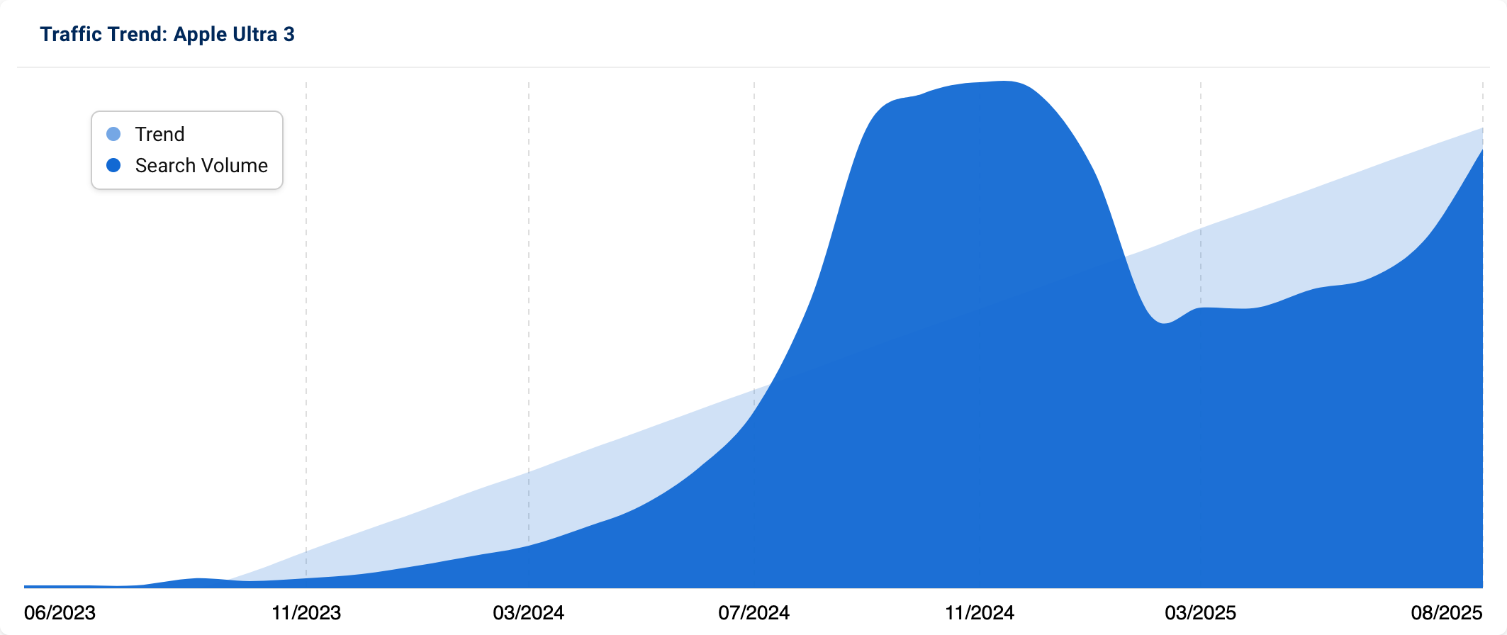 Trend graph showcasing a stark increase in search volume for "apple ultra 3" at the end of 2024 before dropping off march 2025. The volume once again strongly increased since August 2025.