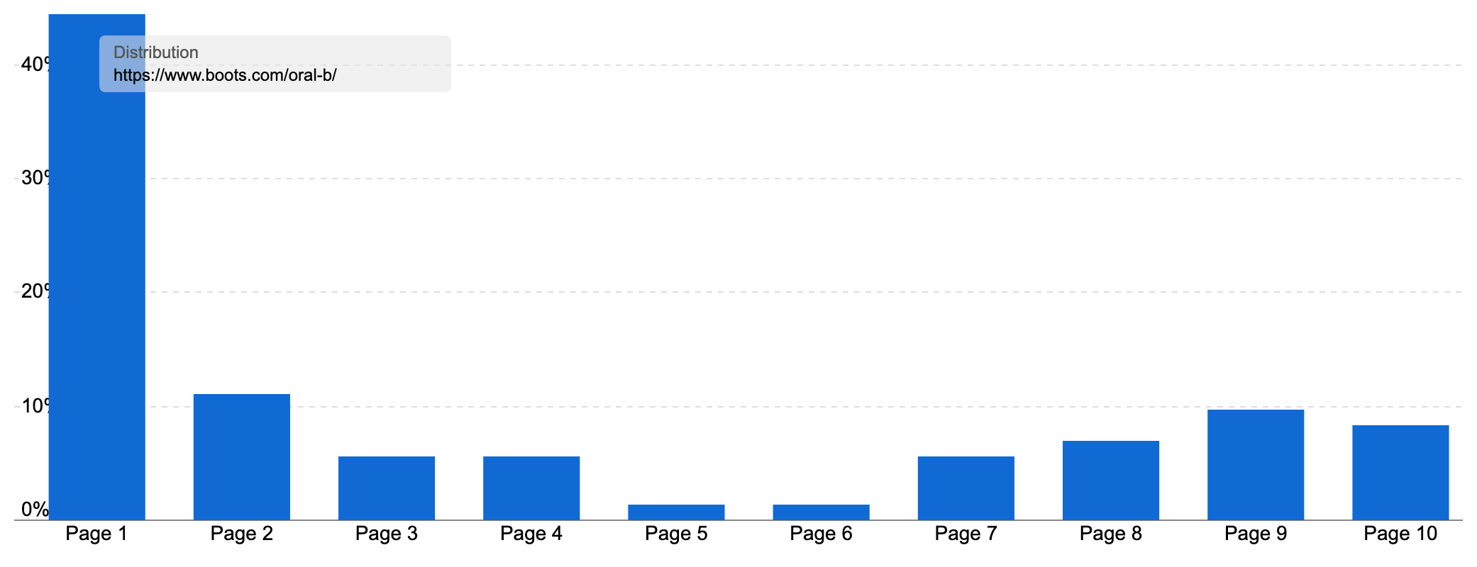 Ranking distribution of "www.boots.com/oral-b/" showing most of their keywords ranking on page 1.