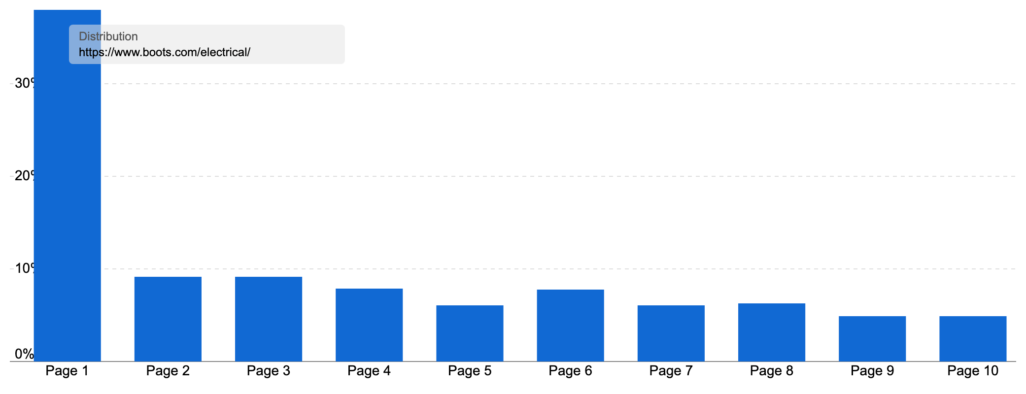 Ranking distribution of the aforementioned page showcasing most of their keywords ranking on page 1.