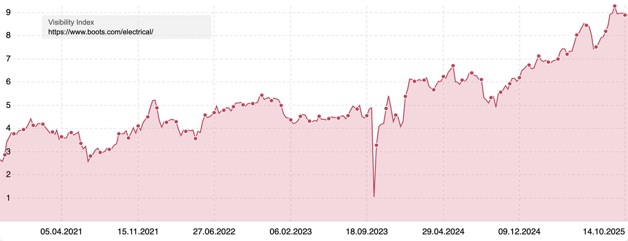 Visibility Index of "www.boots.com/electrical/" showing an increase of visibility since the beginning of 2025.