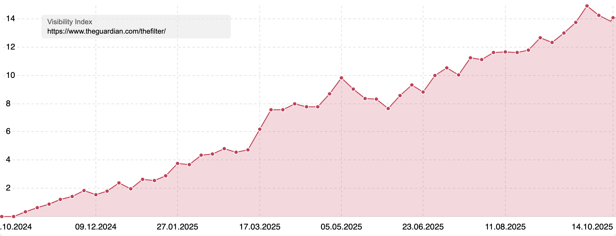 Visibility Index of "www.theguardian.com/thefilter/" depicting a strong increase of visibility since the beginning of 2025.