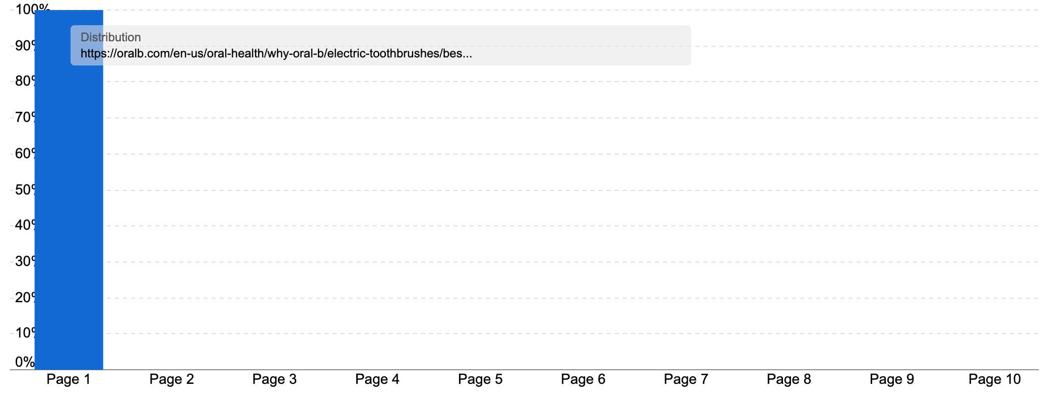 Ranking distribution of a page with a guide for the best electric toothbrush heads from oral b showing 100% of keywords ranking on page 1.