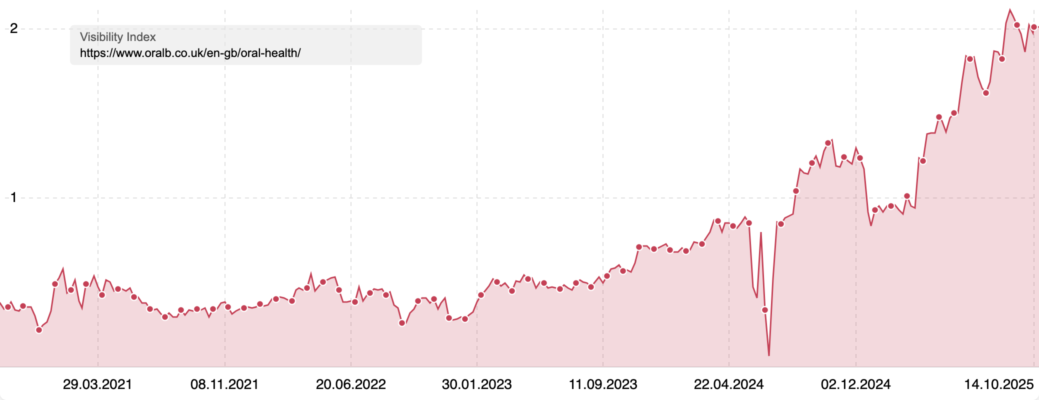 Visibility Index of "www.oralb.co.uk/en-gb/oral-health" showing an increase in visibility over time.