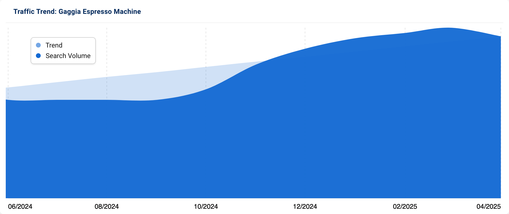 Graph with increasing search volume for "gaggia espresso machine" throughout the year.