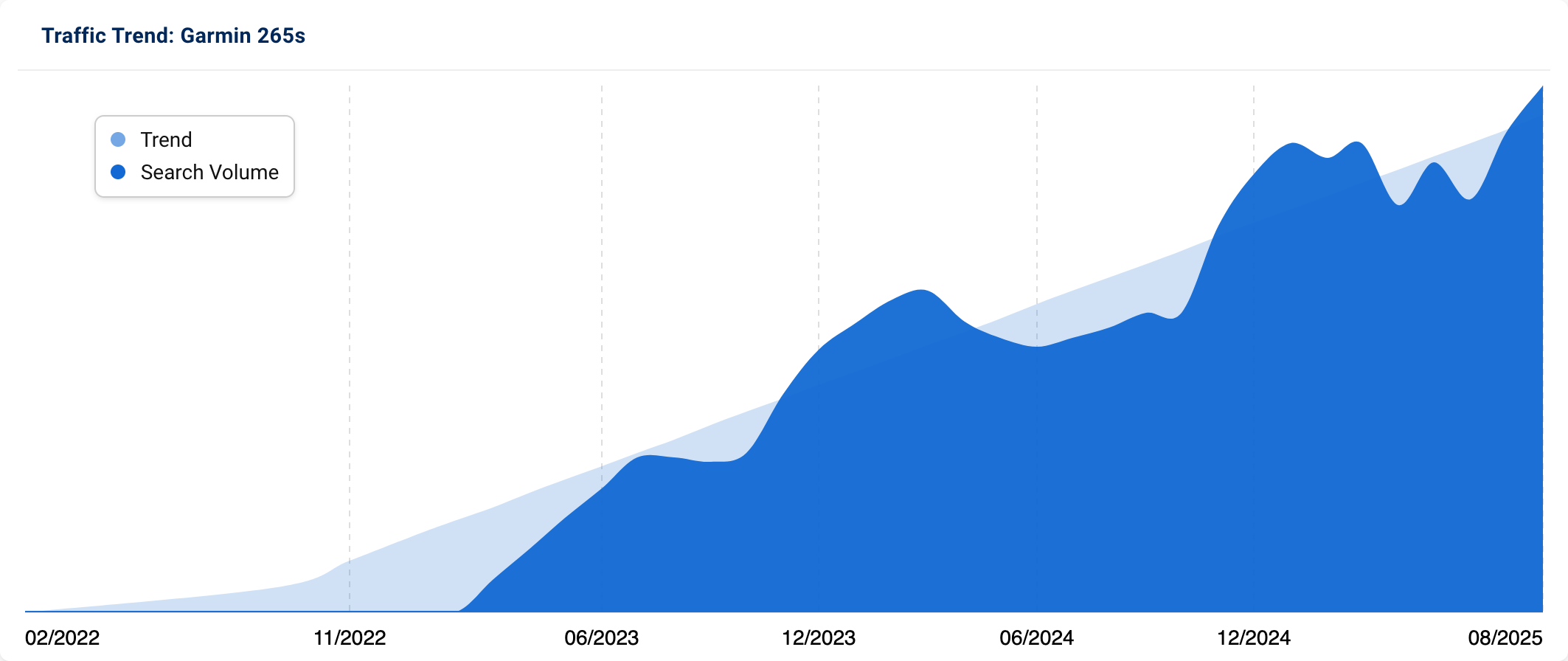 Trend graph showing a fluctuating but ultimately increasing trend in search volume for "garmin 265s".