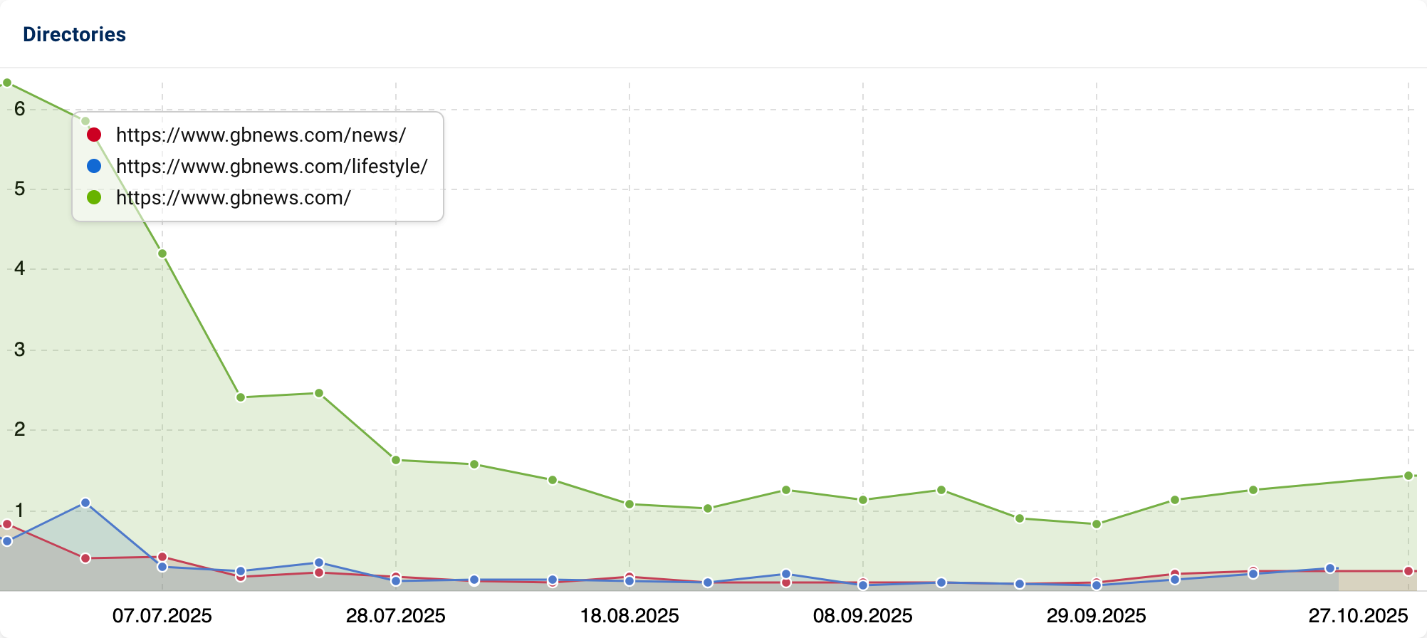 Comparison of the directories "gbnew.com/news/", "gbnew.com/lifestyle" and "gbnews.com/", indicating a decline in visibility for all.