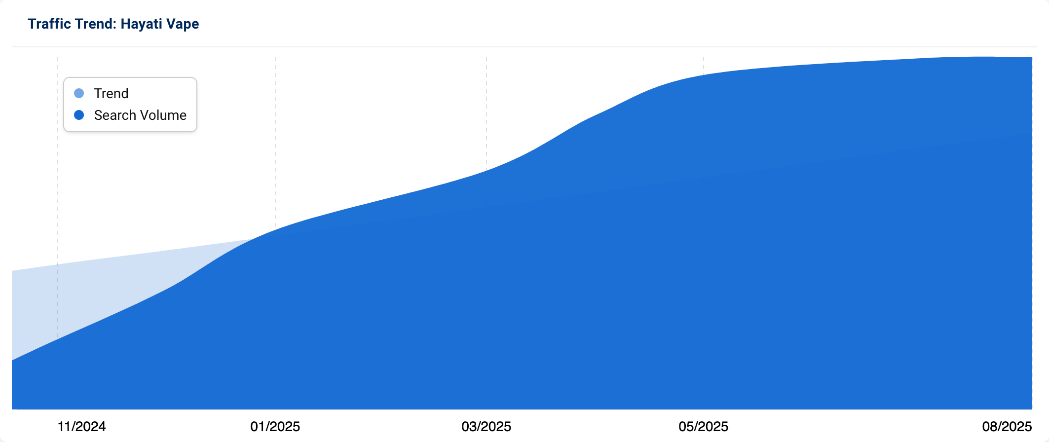 Graph showing a strong increase in search volume for "hayati vape" since the beginning of 2025.