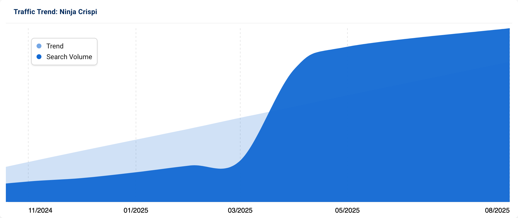 Traffic trend indicating a surge in interest for "ninja crispi" in April 2024 and a steady increase since then.