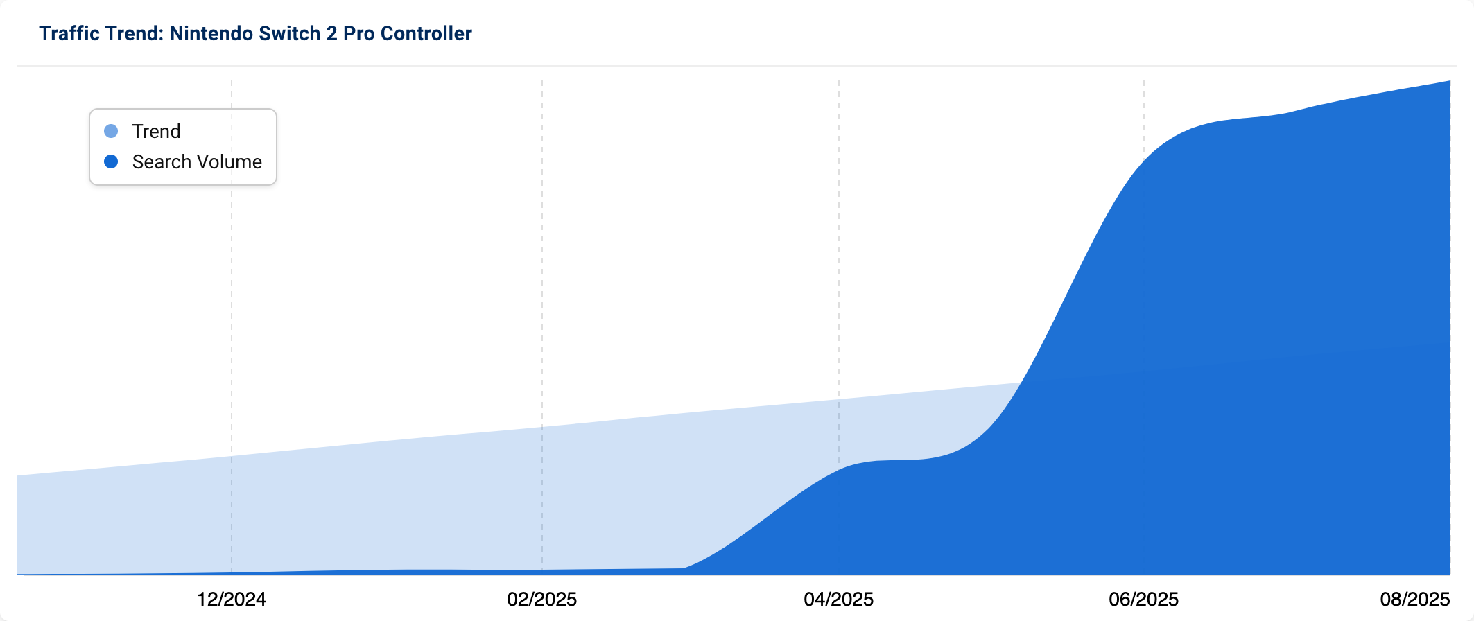 Trend graph showing a spike in searches for "nintendo switch 2 pro controller".