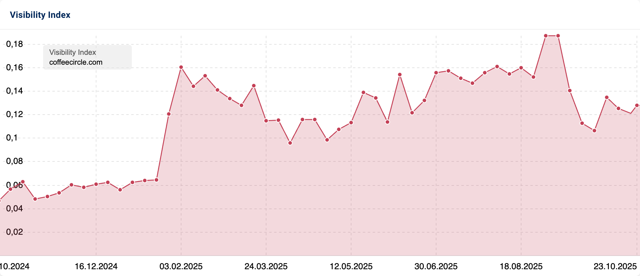 Line graph of the visibility index of coffeecircle.com.