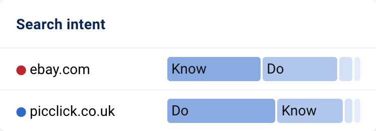 Comparison of the search intent for "ebay.com" and "picclick.co.uk".