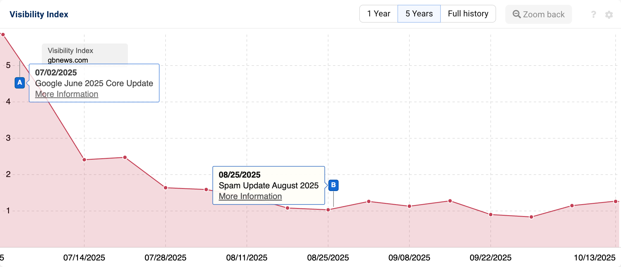 Visibility Index of "gbnews.com" including the core updates, showing a steady decline since mid-2025.