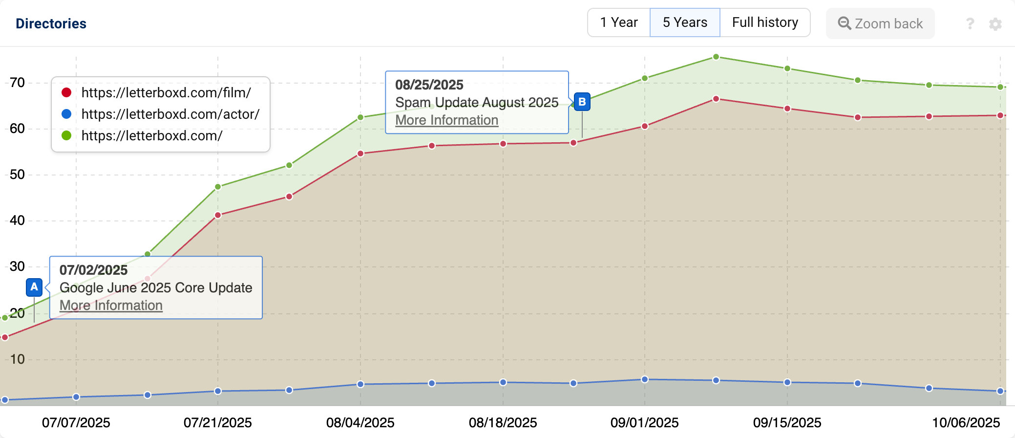 Visibility of the directories "letterboxd.com/film/", "letterboxd.com/actor/" and "letterboxd.com/", showcasing that the "film" and "actor" subfolders strongly gaining visibility.