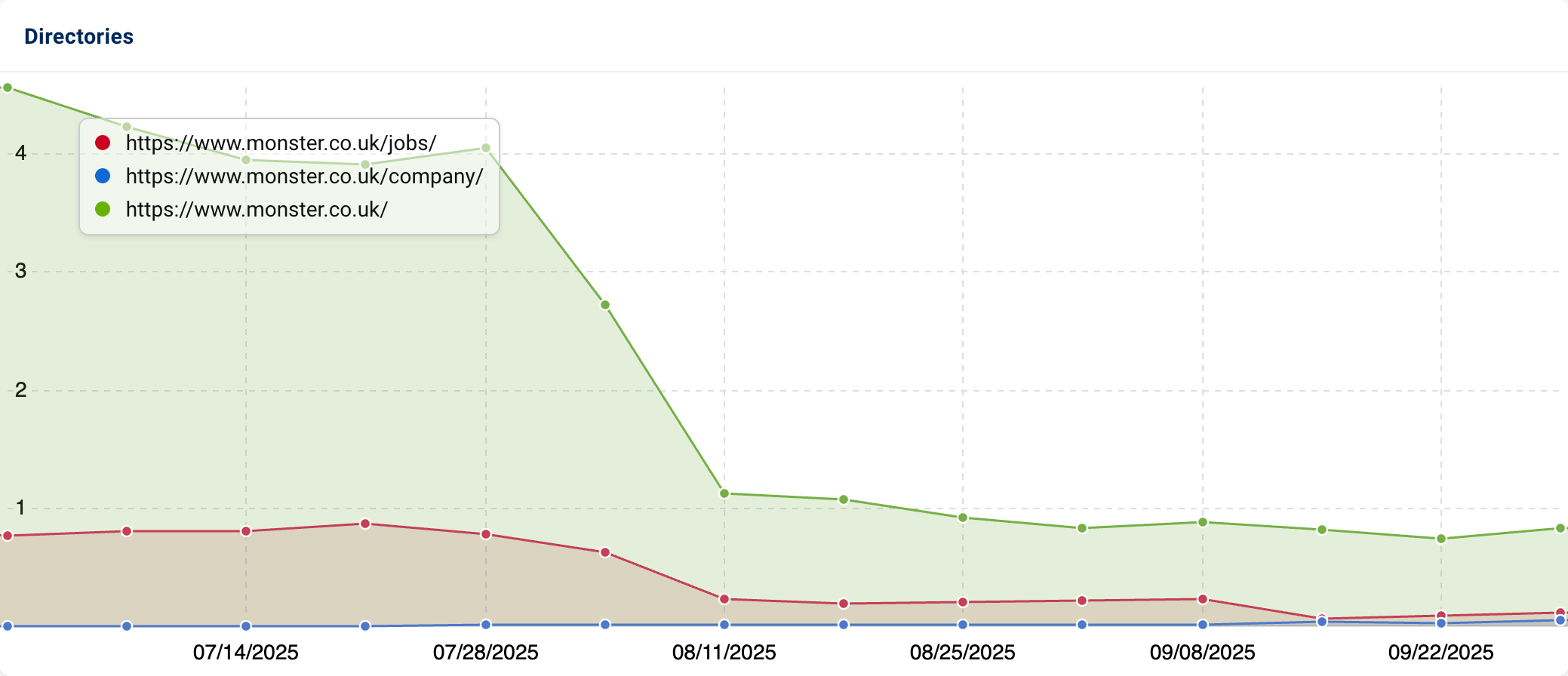 Comparison of the directories "monster.co.uk/jobs/", "monster.co.uk/company/" and "monster.co.uk/", indicating a decrease in visibility for all.