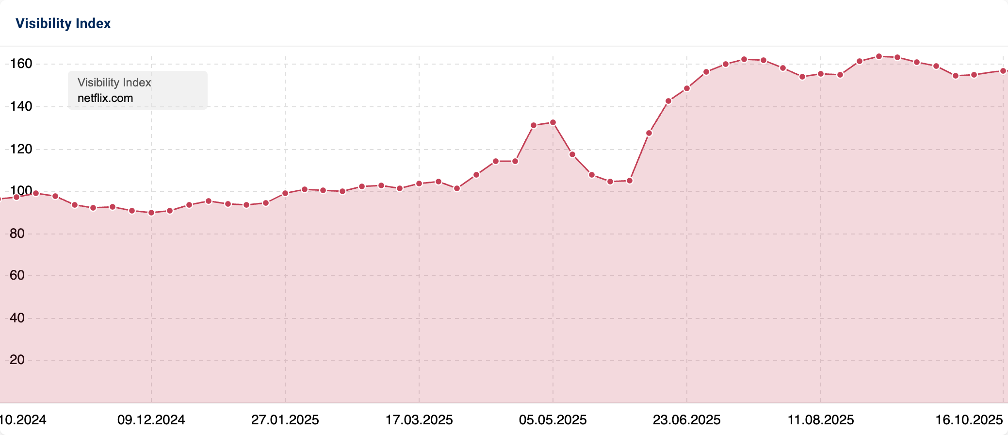 The diagram shows the visibility index development of Netflix.com.