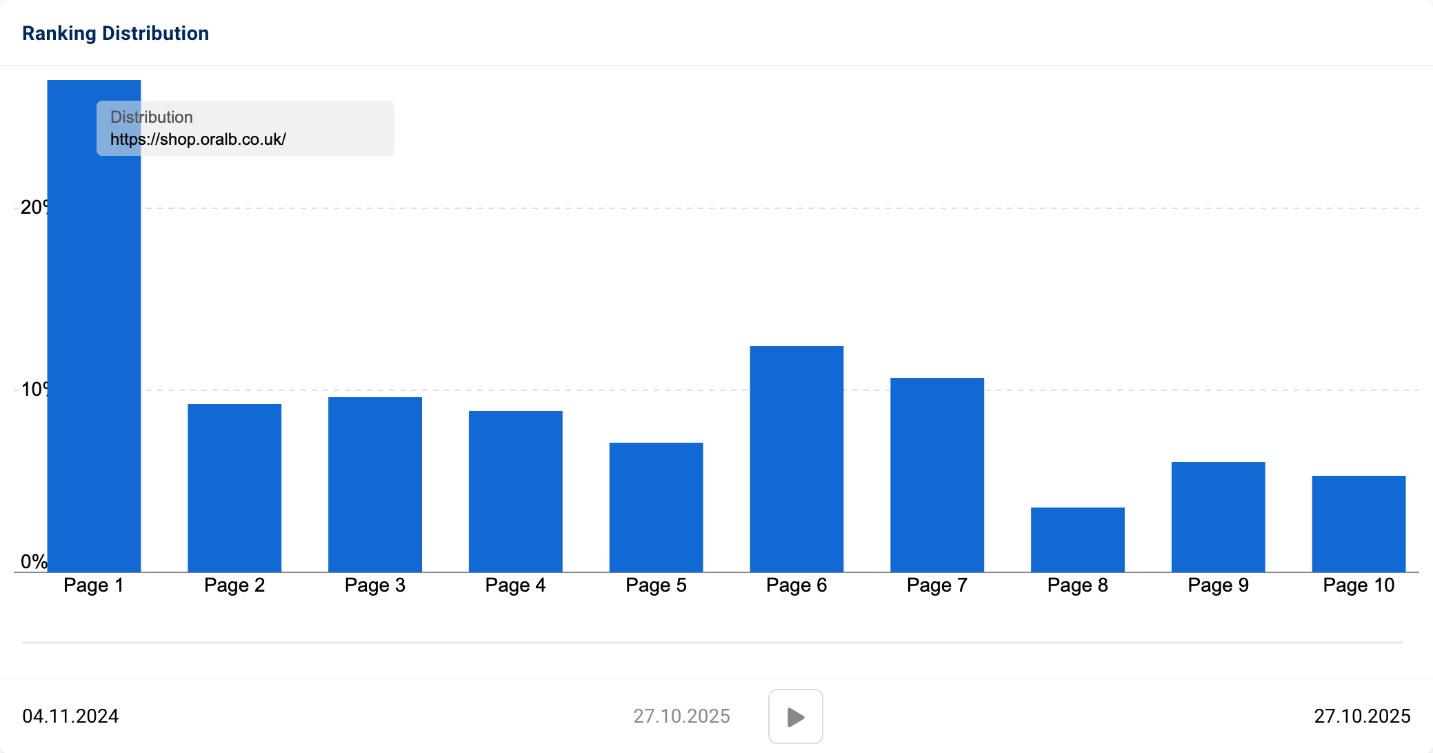 Ranking Distribution for https://shop.oralb.co.uk/.