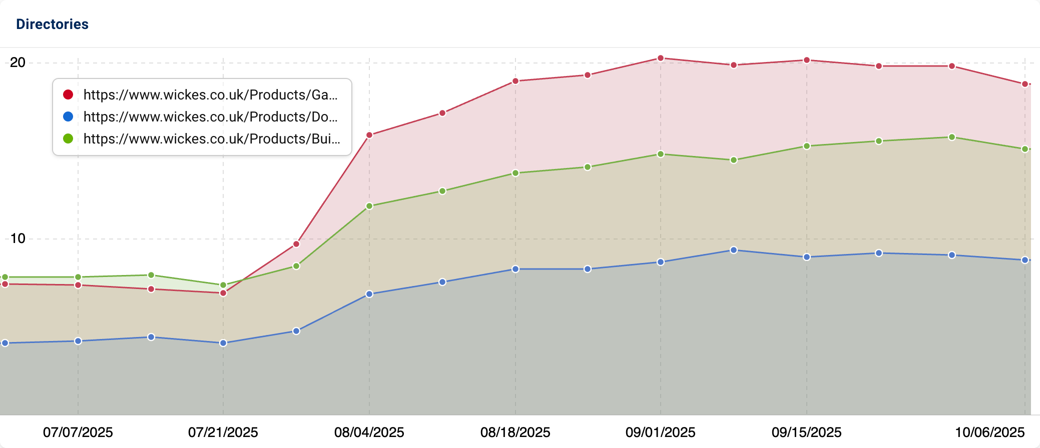 Comparison of directories on "wickes.co.uk".