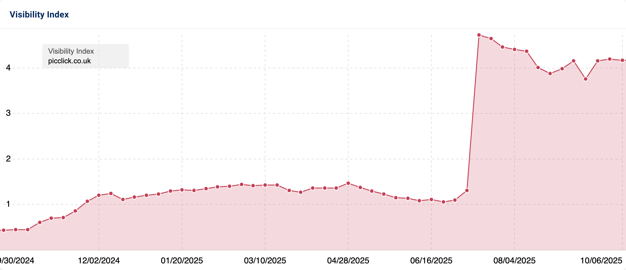 Visibility Index of "picclick.co.uk" showing a large spike in mid-2025.