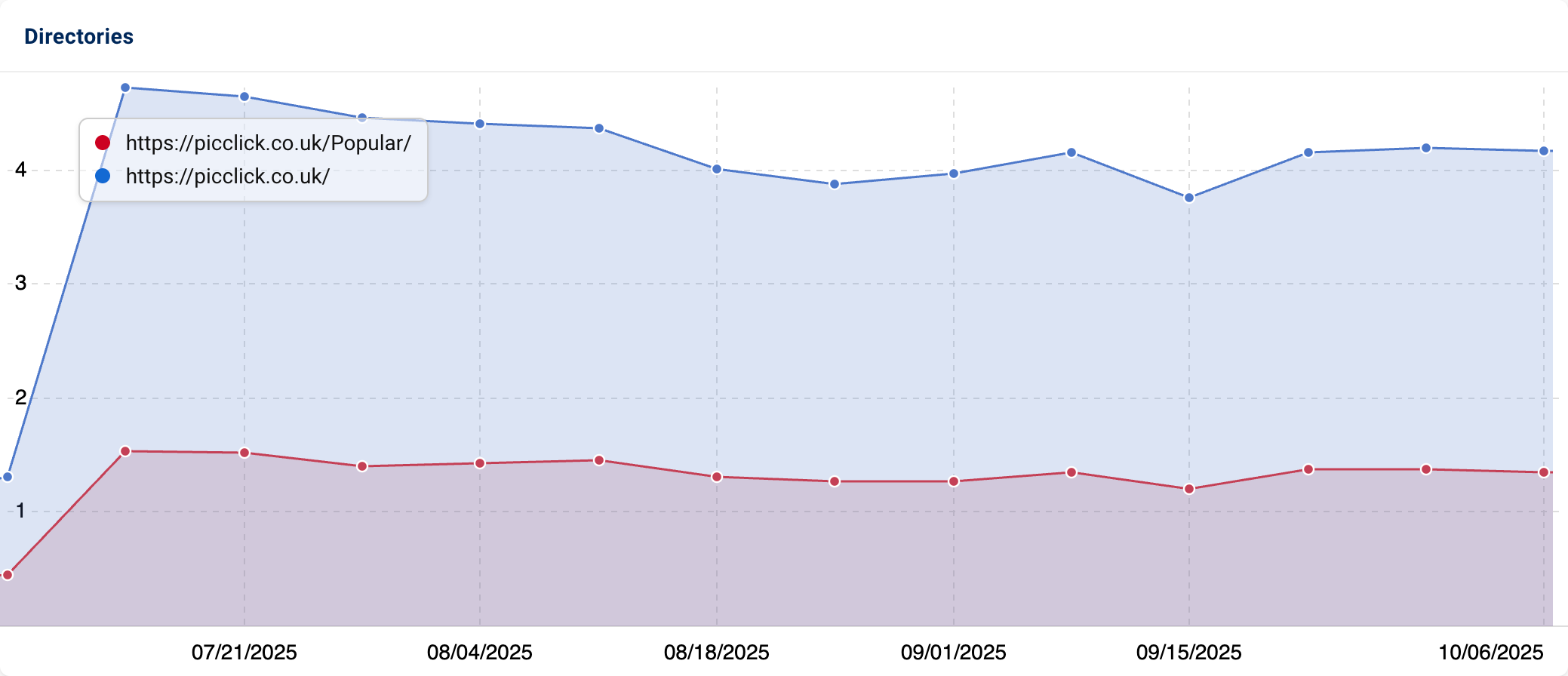 Visibility of the directories "picclick.co.uk/popular/" and "picclick.co.uk/", indicating a strong interest in both.
