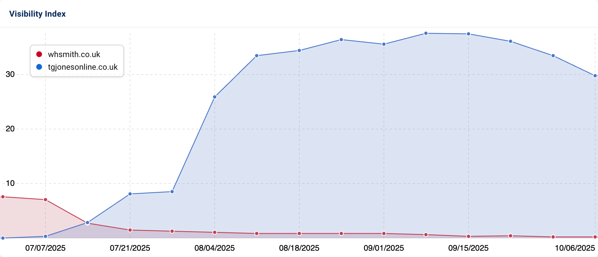 Visibility Index comparison of "whsmith.co.uk" and "tgjonesonline.co.uk", showing that while whsmith lost visibility, tgjonesonline gained a massive amount.
