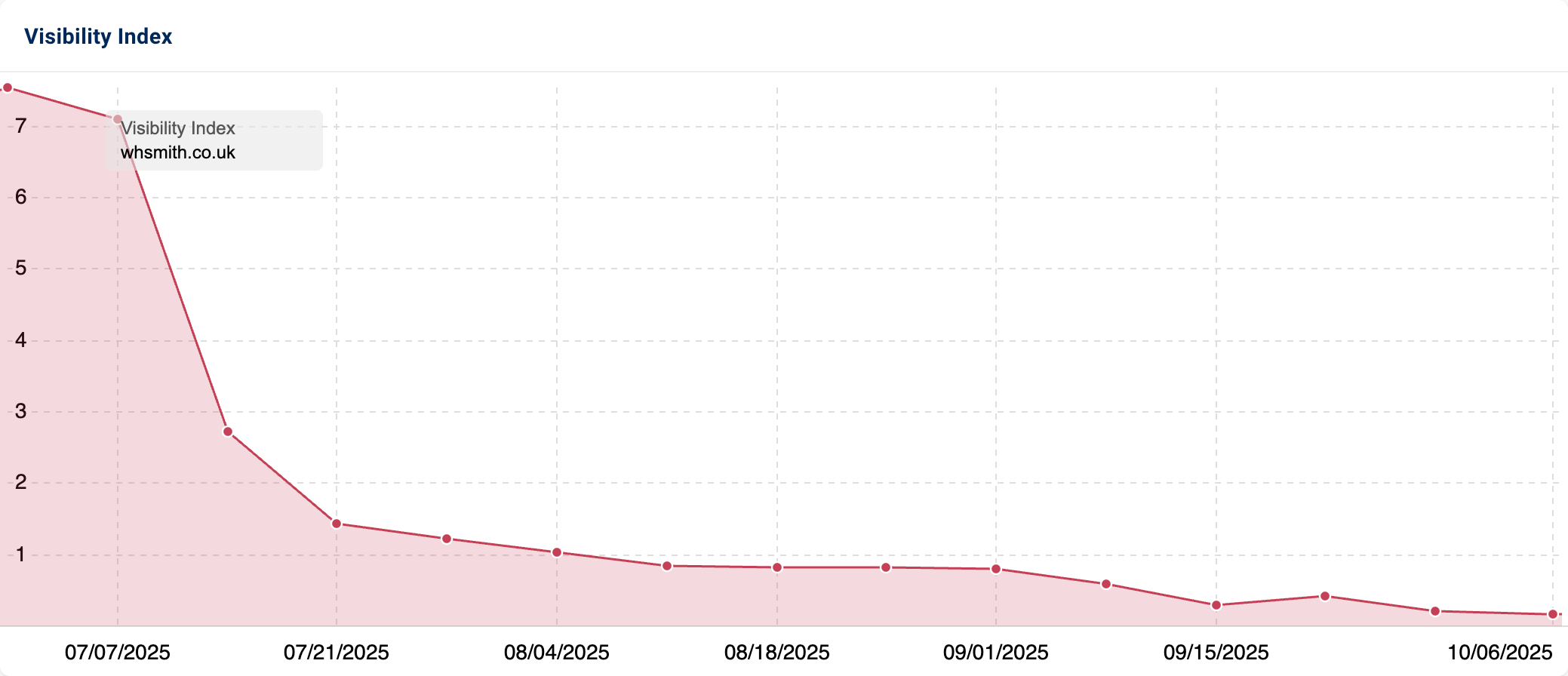 Visibility Index of "whsmith.co.uk", illustrating a large and sudden decrease in visibility in mid-2025.