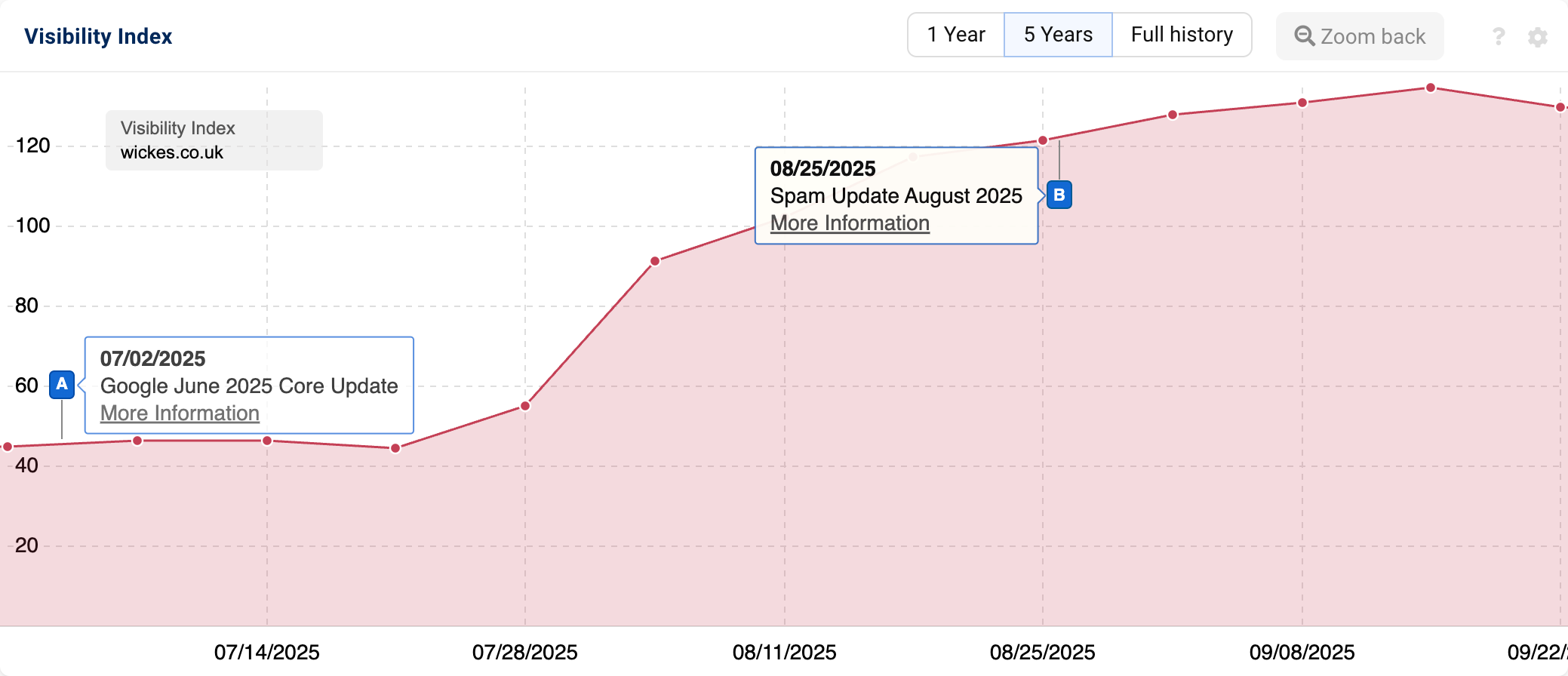 Visibility Index of "wickes.co.uk" showing an increase in visibility since July 2025.