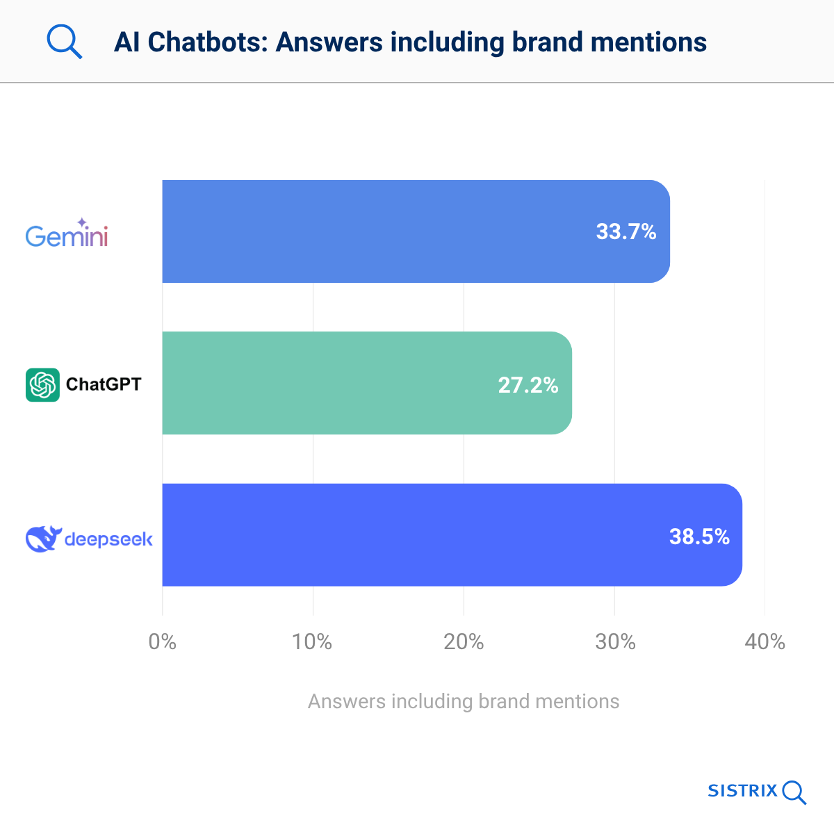 Bar chart showing brand mentions in chatbot answers: Deepseek 38.5%, Gemini 33.7%, ChatGPT 27.2%.