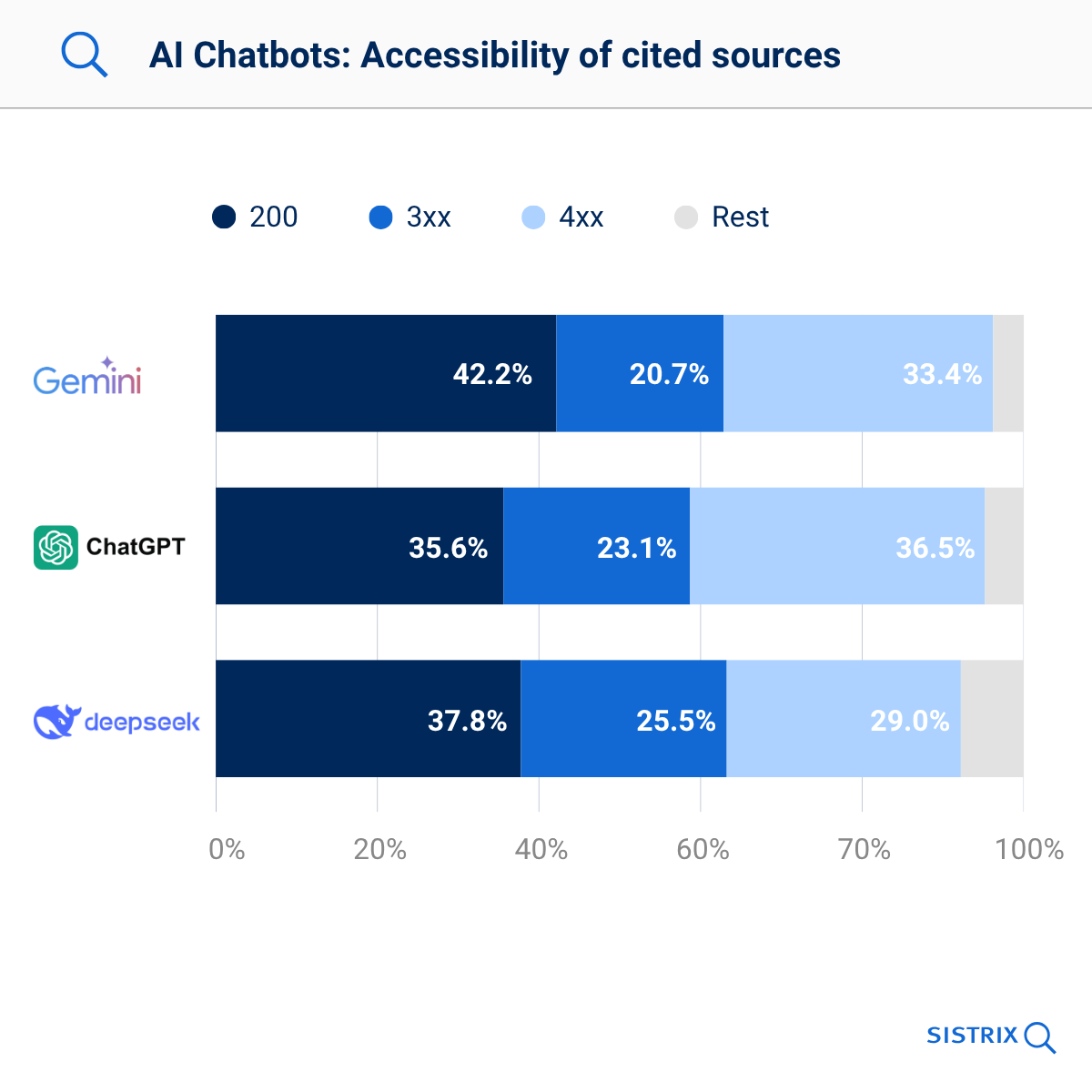 Bar chart showing the accessibility of cited sources: Gemini 42.2% with 200 status, ChatGPT 35.6%, Deepseek 37.8%.