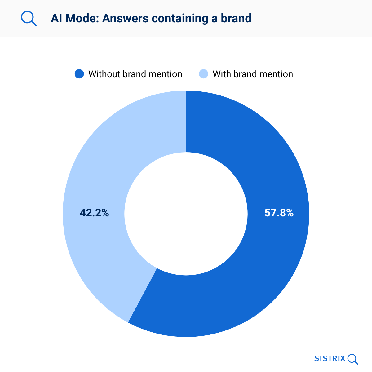 Pie chart of AI Mode responses: 42.2% with brand mentions, 57.8% without brand mentions.