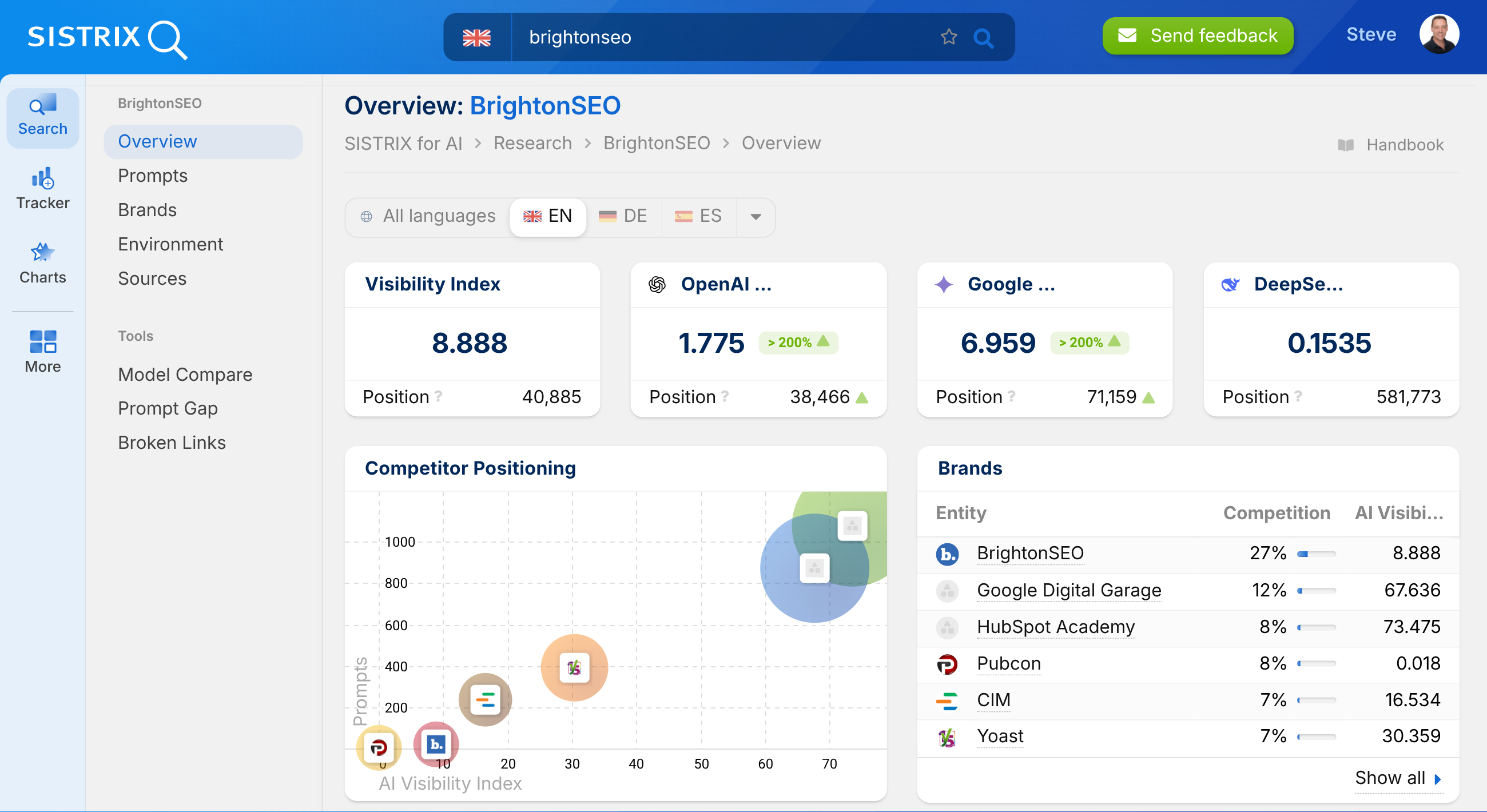 Overview of the SISTRIX AI analysis for LEGO with Visibility Index, competitor positioning, as well as interesting prompts.