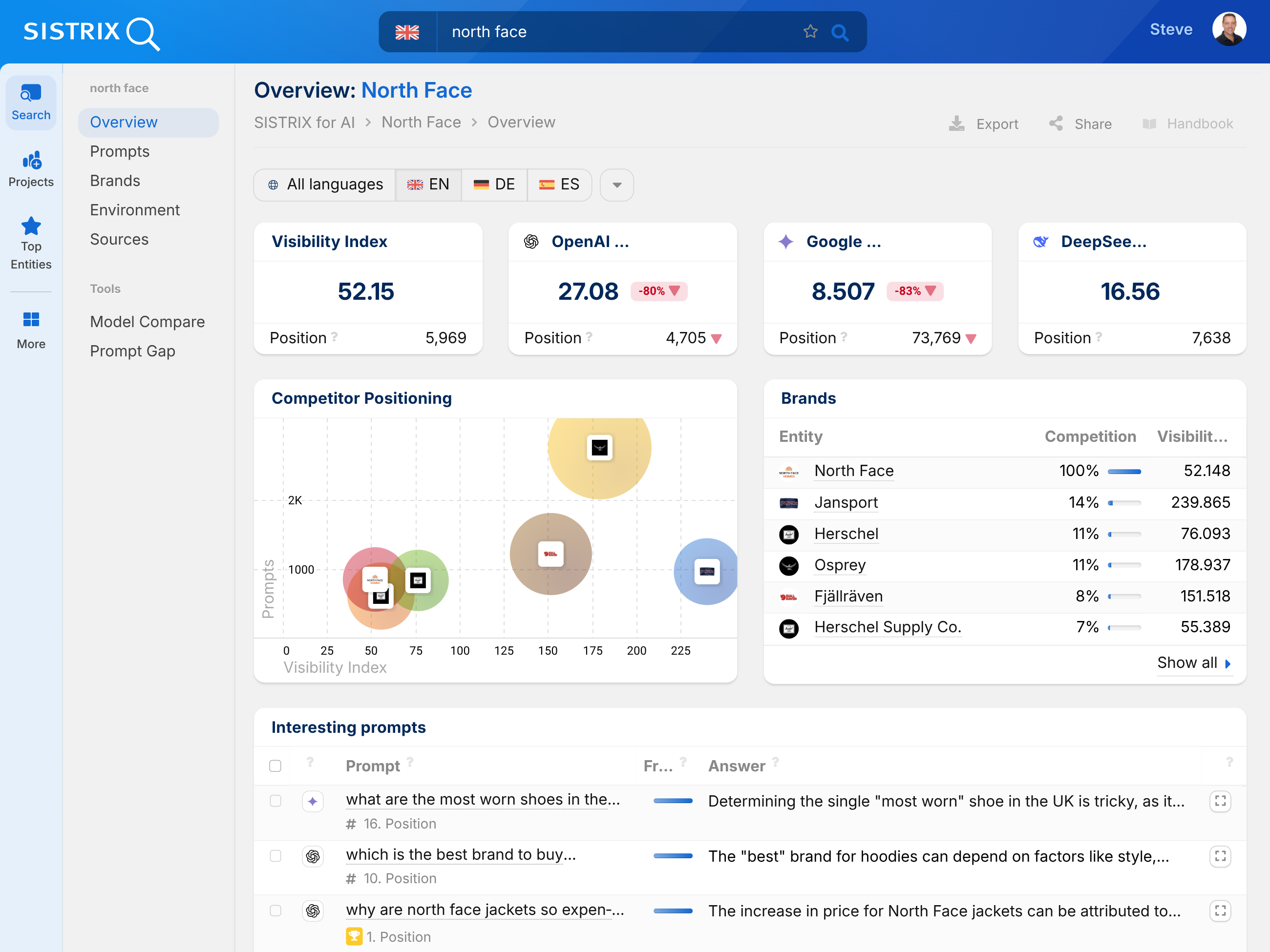 SISTRIX AI analysis for North Face with Visibility Index, competitor positioning and prompts.