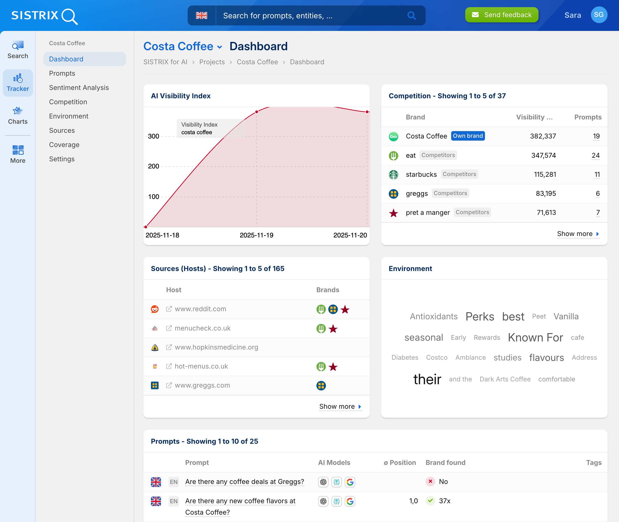 Screenshot of the SISTRIX AI project dashboard for Costa Coffee, showing visibility trends, competitors such as Starbucks and Greggs, sources, and relevant prompts related to coffee brands and machines.