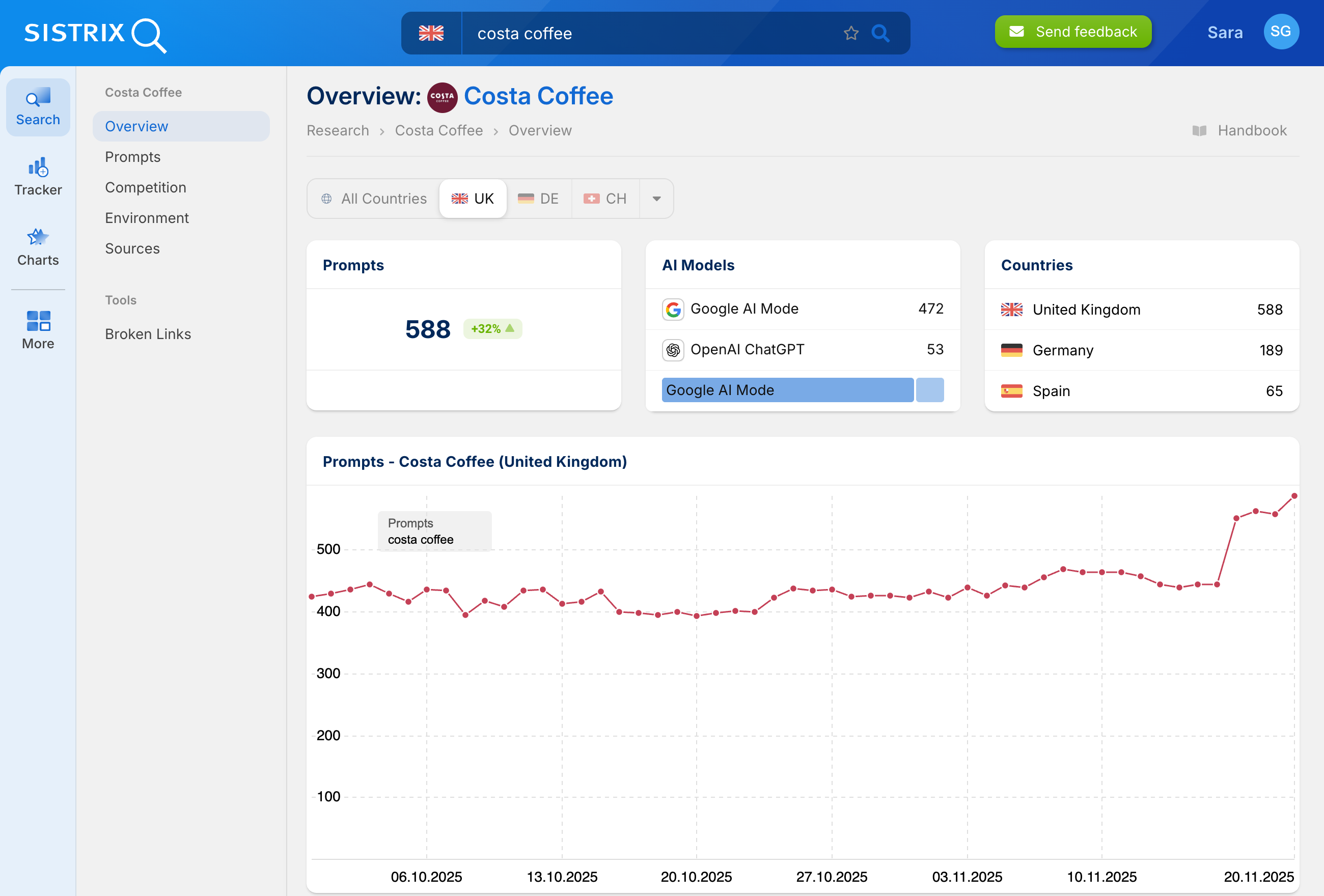 SISTRIX dashboard overview for Costa Coffee, showing AI Models, Countries, and Prompts.