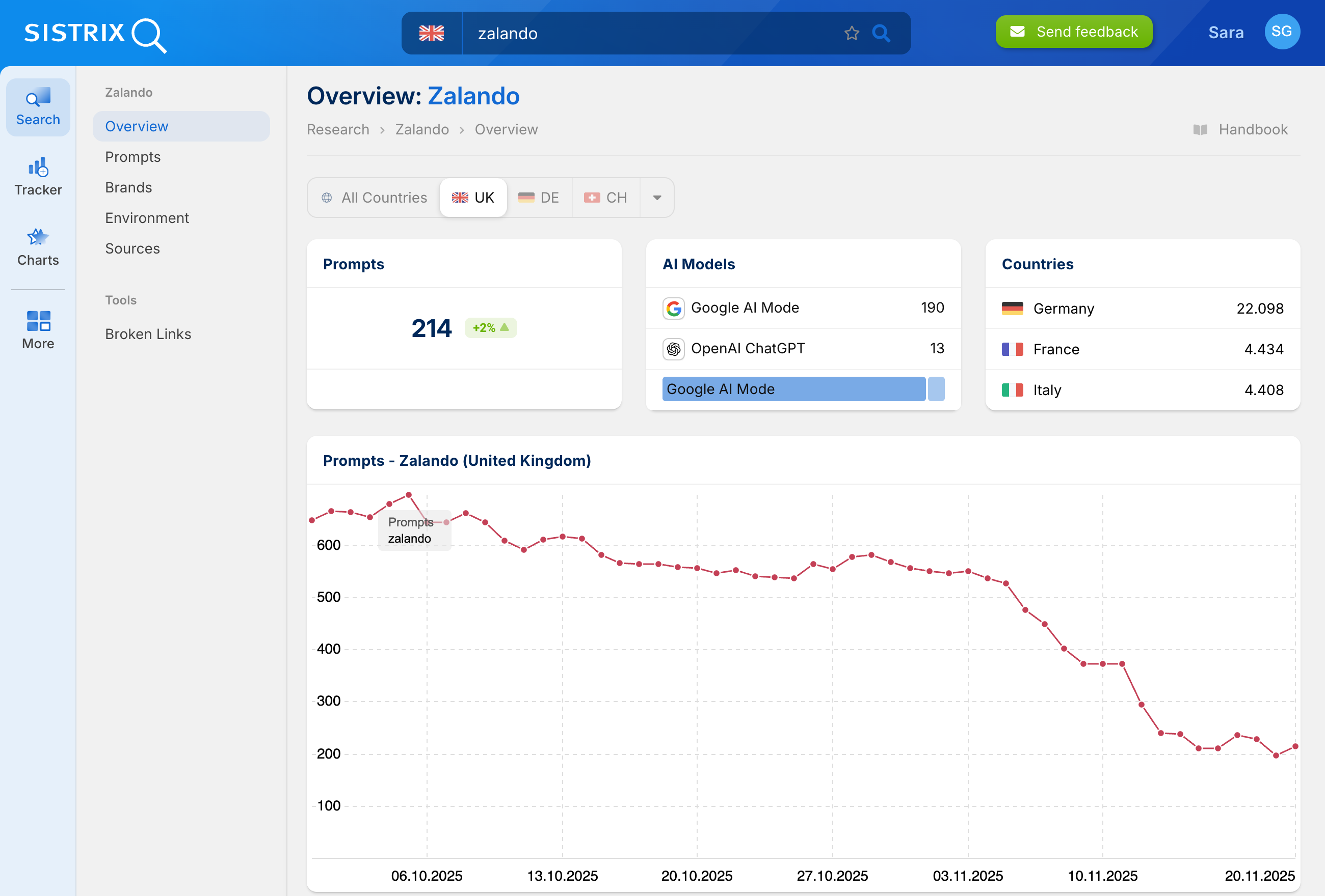 Screenshot of the SISTRIX AI overview for Zalando, showing AI Models, countries, and prompts.