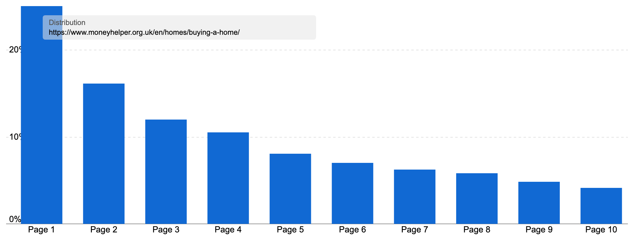 Ranking Distribution of "www.moneyhelper.org.uk/en/homes/buying-a-home/" showing most keywords ranking on page 1.