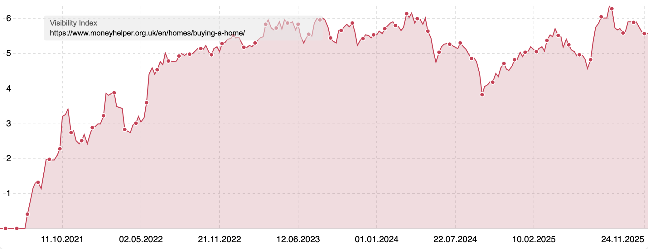 Visibility Index of "www.moneyhelper.org.uk/en/homes/buying-a-home/" showing strong Visibility for the last few years.
